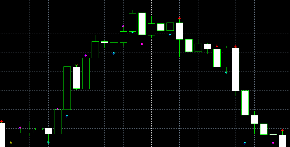 Reversal, Supply & Demand Indicator for MT4 (with Source Code)